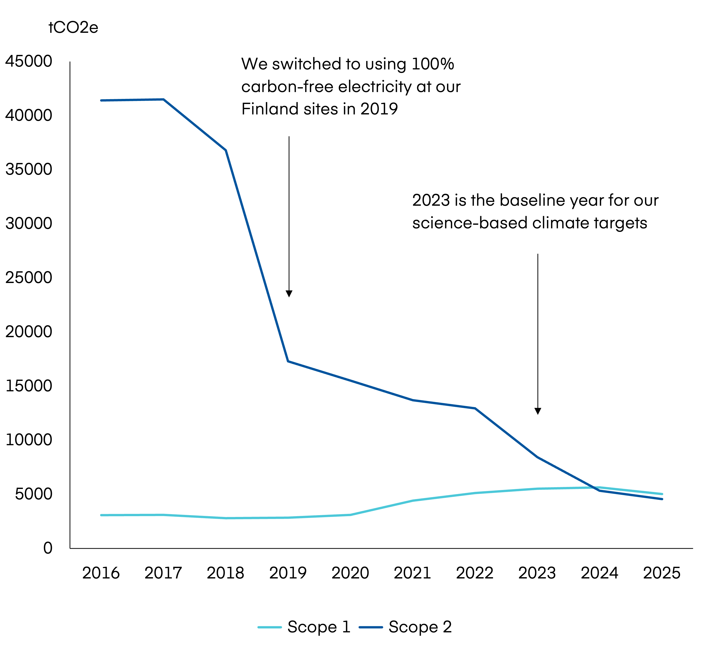 Graph showing Orion Pharma's scope 1 & 2 emissions from 2016 to 2025
