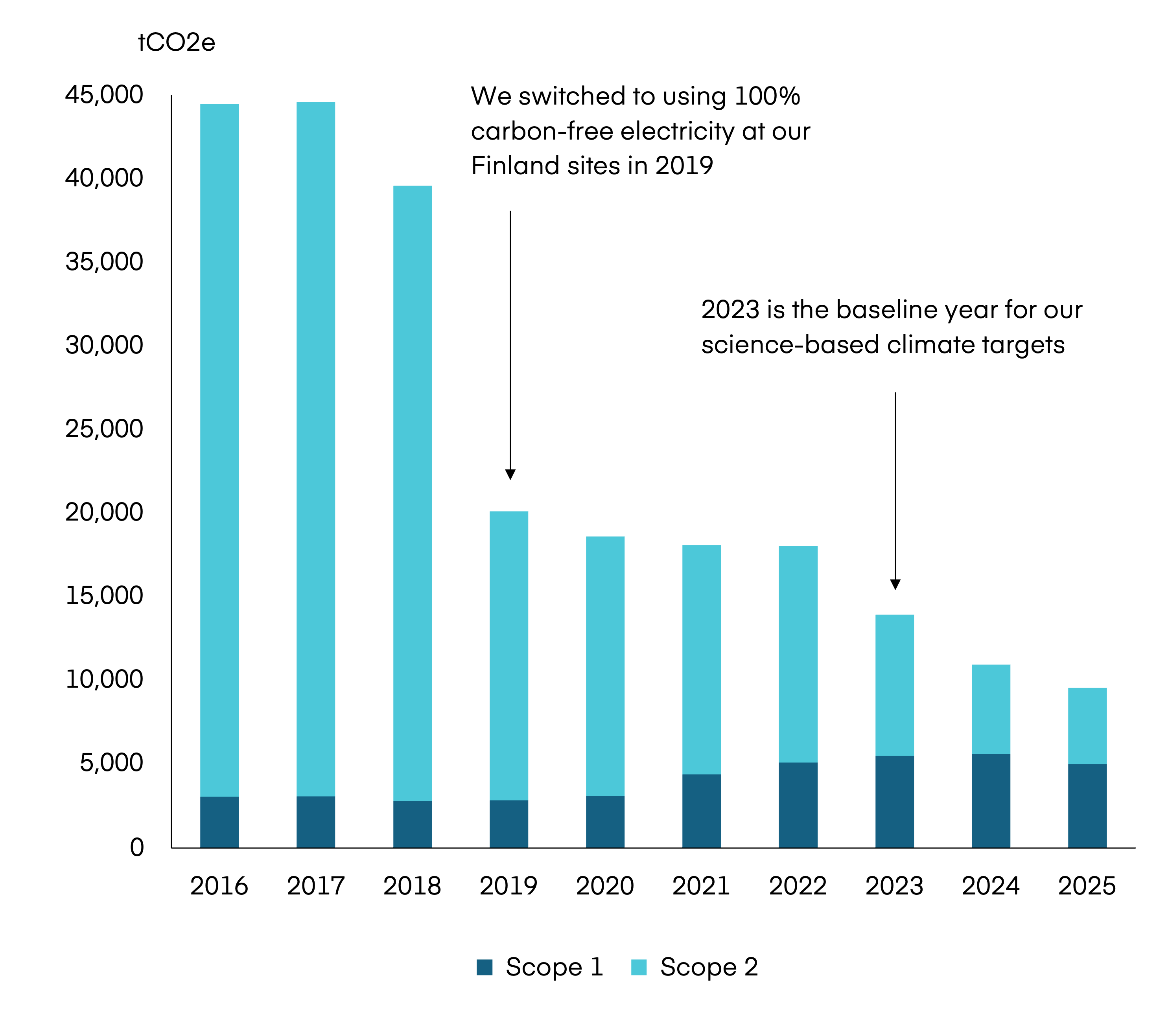 Graph showing Orion Pharma's scope 1 & 2 emissions from 2016 to 2025
